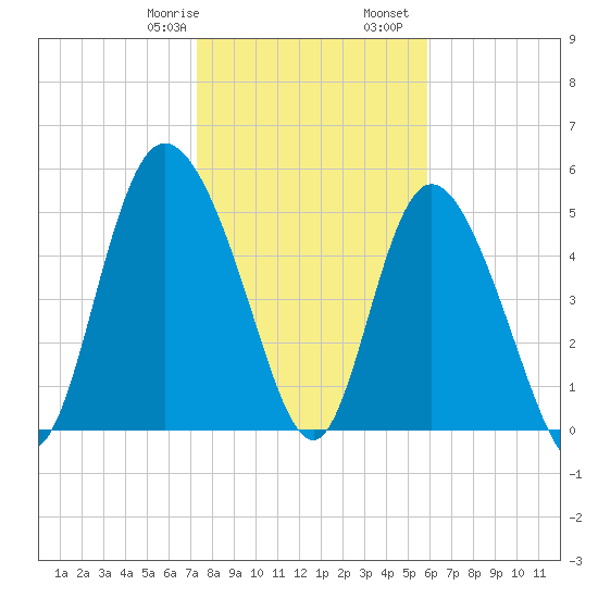 Hutchinson Island tide chart for Saturday, January 29, 2022
