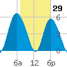 Hutchinson Island tide chart for Saturday, January 29, 2022