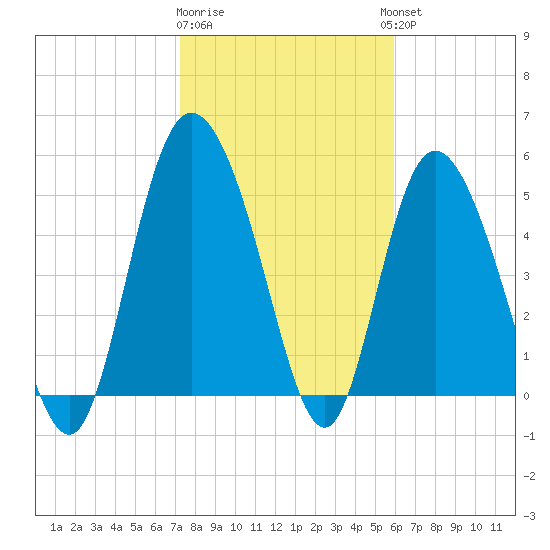 Hutchinson Island tide chart for Monday, January 31, 2022