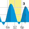 Hutchinson Island tide chart for Monday, January 3, 2022