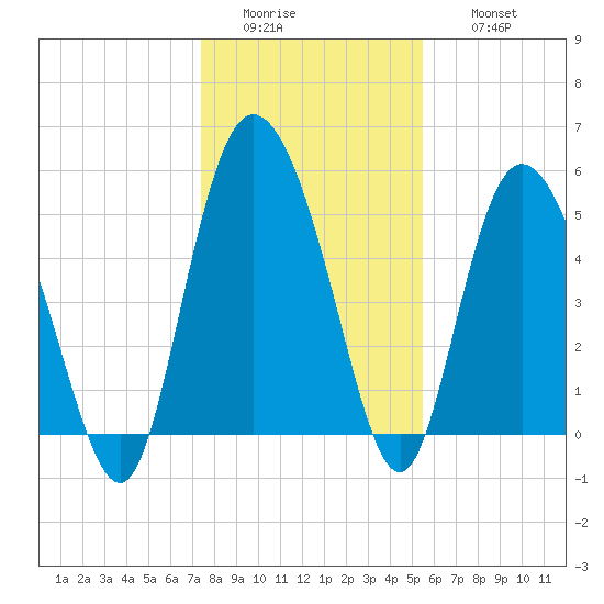 Hutchinson Island tide chart for Tuesday, January 4, 2022