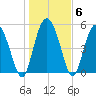Hutchinson Island tide chart for Thursday, January 6, 2022