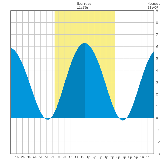 Hutchinson Island tide chart for Friday, January 7, 2022