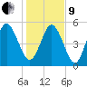 Hutchinson Island tide chart for Sunday, January 9, 2022