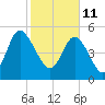 Hutchinson Island tide chart for Friday, February 11, 2022