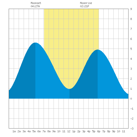 Hutchinson Island tide chart for Saturday, February 12, 2022