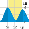 Hutchinson Island tide chart for Sunday, February 13, 2022