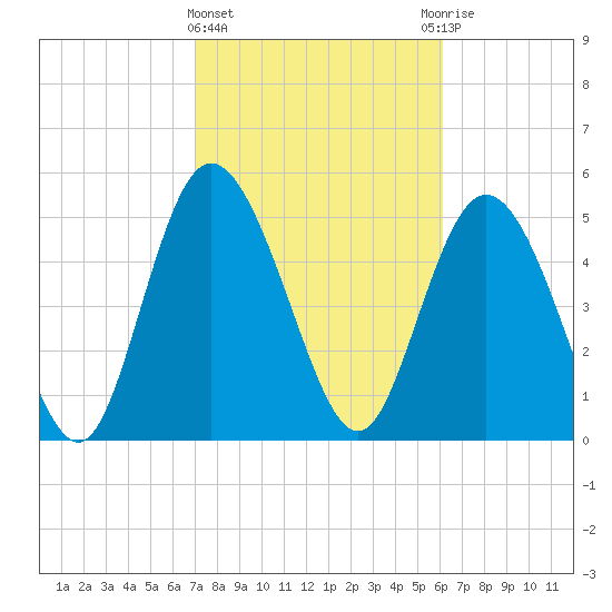 Hutchinson Island tide chart for Tuesday, February 15, 2022