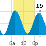 Hutchinson Island tide chart for Tuesday, February 15, 2022