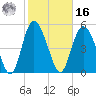 Hutchinson Island tide chart for Wednesday, February 16, 2022