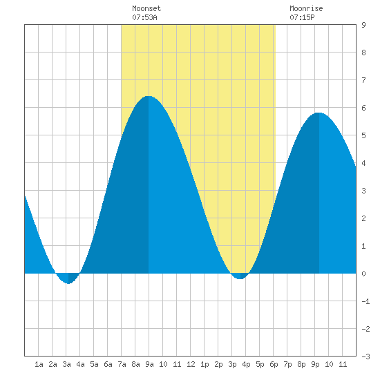 Hutchinson Island tide chart for Thursday, February 17, 2022