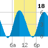 Hutchinson Island tide chart for Friday, February 18, 2022