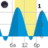 Hutchinson Island tide chart for Tuesday, February 1, 2022
