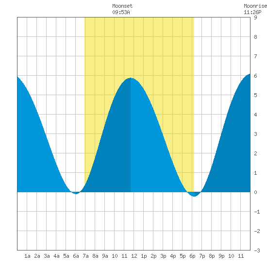 Hutchinson Island tide chart for Monday, February 21, 2022
