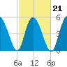 Hutchinson Island tide chart for Monday, February 21, 2022