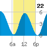 Hutchinson Island tide chart for Tuesday, February 22, 2022