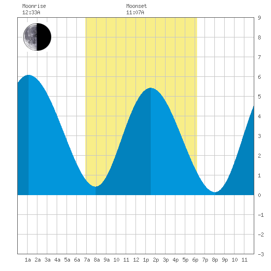 Hutchinson Island tide chart for Wednesday, February 23, 2022