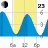Hutchinson Island tide chart for Wednesday, February 23, 2022