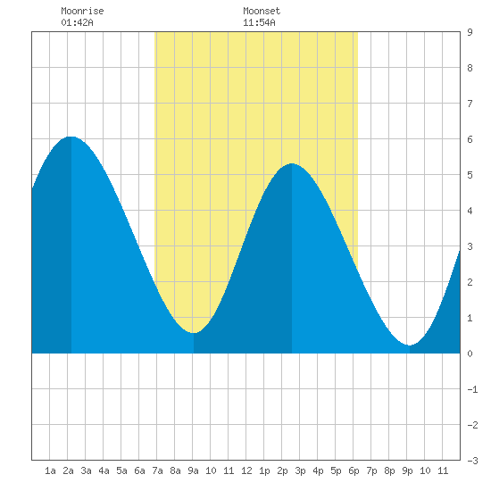 Hutchinson Island tide chart for Thursday, February 24, 2022