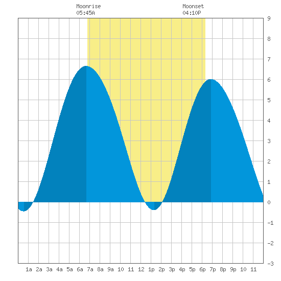 Hutchinson Island tide chart for Monday, February 28, 2022