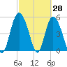 Hutchinson Island tide chart for Monday, February 28, 2022