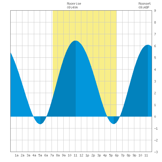 Hutchinson Island tide chart for Friday, February 4, 2022