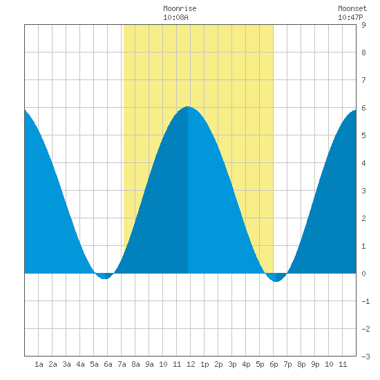 Hutchinson Island tide chart for Saturday, February 5, 2022