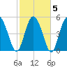 Hutchinson Island tide chart for Saturday, February 5, 2022