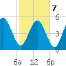 Hutchinson Island tide chart for Monday, February 7, 2022