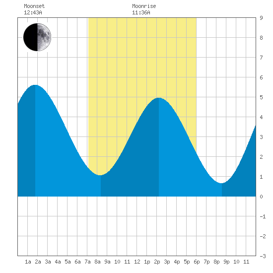 Hutchinson Island tide chart for Tuesday, February 8, 2022