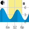 Hutchinson Island tide chart for Tuesday, February 8, 2022