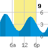 Hutchinson Island tide chart for Wednesday, February 9, 2022
