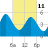 Hutchinson Island tide chart for Friday, March 11, 2022