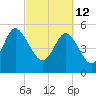 Hutchinson Island tide chart for Saturday, March 12, 2022
