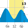 Hutchinson Island tide chart for Sunday, March 13, 2022