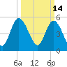 Hutchinson Island tide chart for Monday, March 14, 2022