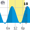 Hutchinson Island tide chart for Friday, March 18, 2022
