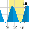 Hutchinson Island tide chart for Saturday, March 19, 2022