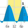 Hutchinson Island tide chart for Tuesday, March 1, 2022