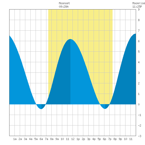 Hutchinson Island tide chart for Monday, March 21, 2022