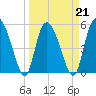 Hutchinson Island tide chart for Monday, March 21, 2022