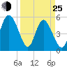 Hutchinson Island tide chart for Friday, March 25, 2022