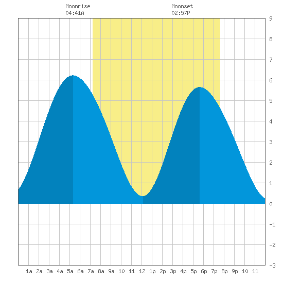 Hutchinson Island tide chart for Sunday, March 27, 2022