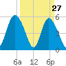 Hutchinson Island tide chart for Sunday, March 27, 2022