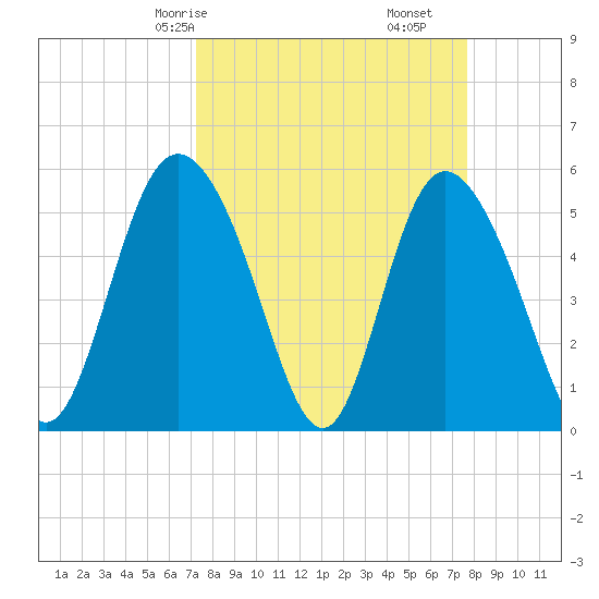 Hutchinson Island tide chart for Monday, March 28, 2022