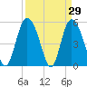 Hutchinson Island tide chart for Tuesday, March 29, 2022
