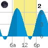 Hutchinson Island tide chart for Wednesday, March 2, 2022