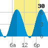 Hutchinson Island tide chart for Wednesday, March 30, 2022