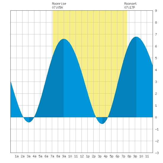 Hutchinson Island tide chart for Thursday, March 31, 2022