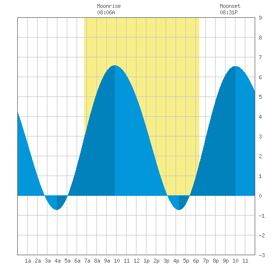 Hutchinson Island tide chart for Friday, March 4, 2022